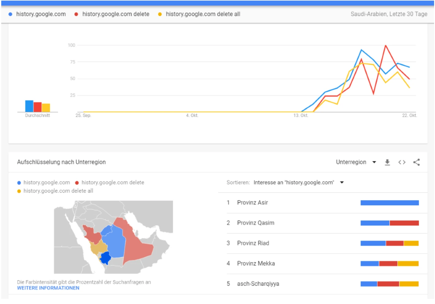 Suchanstieg zu history.google.com / delete ab dem 15. Oktober 2018