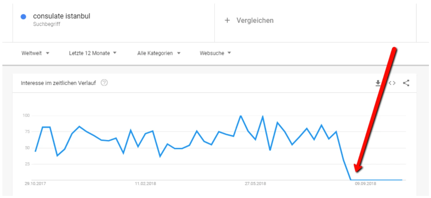 Datenabriss in Google Trends nach der Pressekonferenz