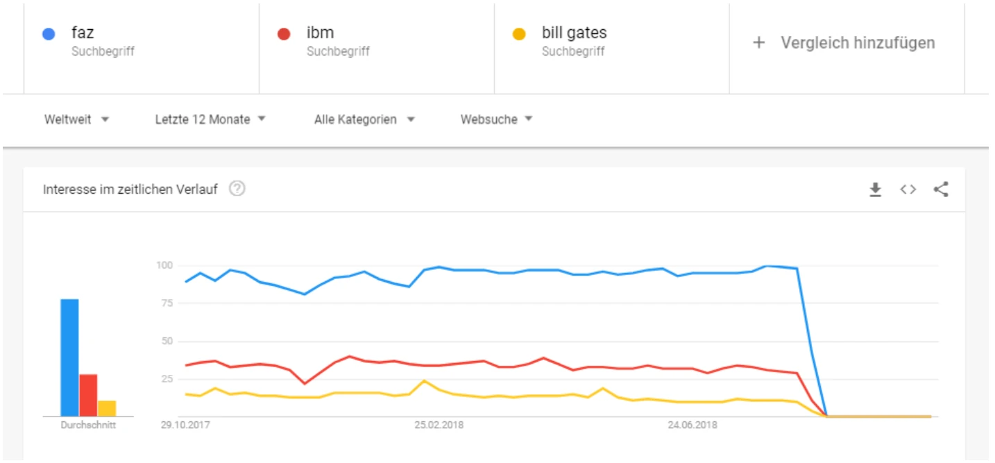 Globaler Datenabriss in Google Trends — alle Suchbegriffe betroffen