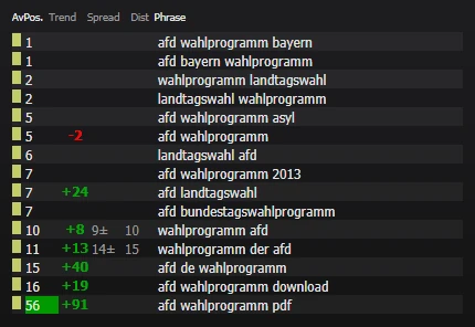 AfD-Top-Platzierungen für generische Wahlphrasen