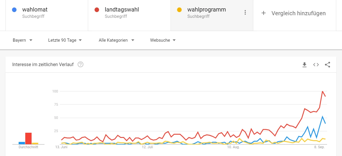 Google-Trends-Verlauf zu Wahlomat, Landtagswahl und Wahlprogramm