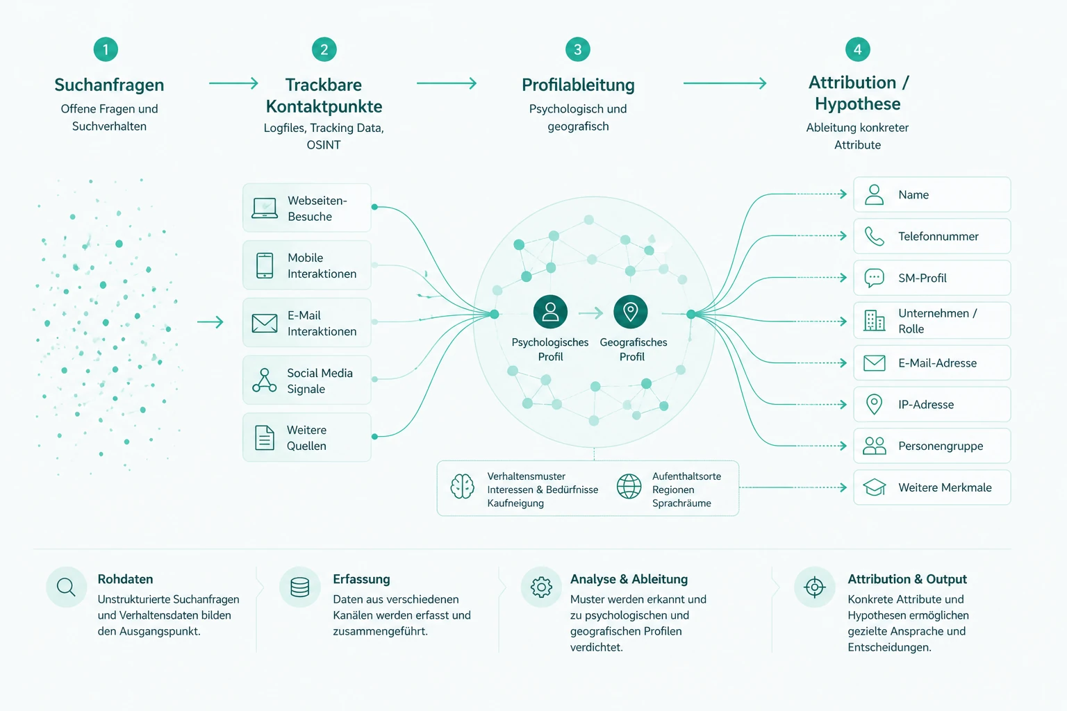 Schematische Darstellung des Rekonstruktions­prozesses