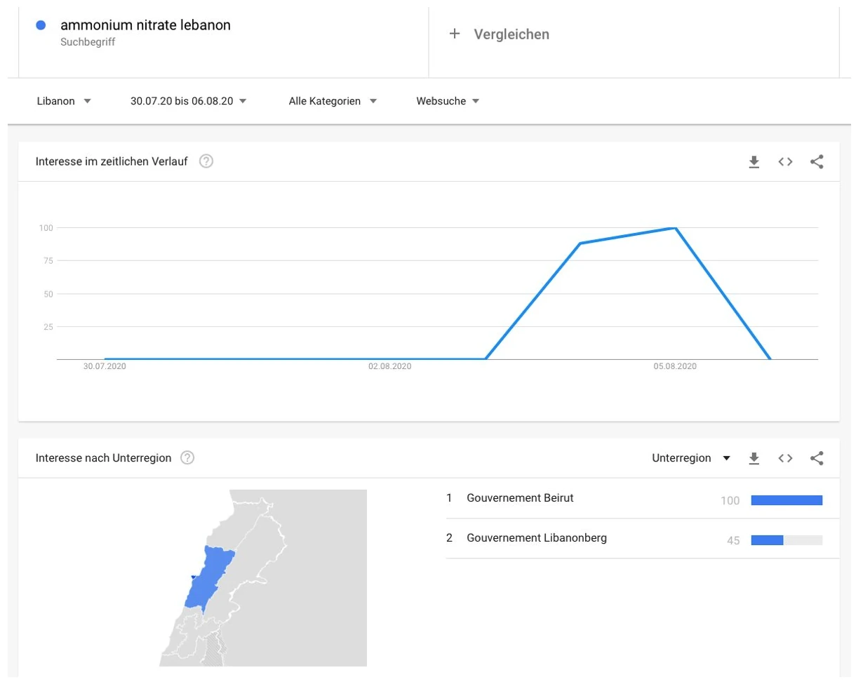 Gleiches Zeitfenster nach Monaten — abgenommene Datenqualität